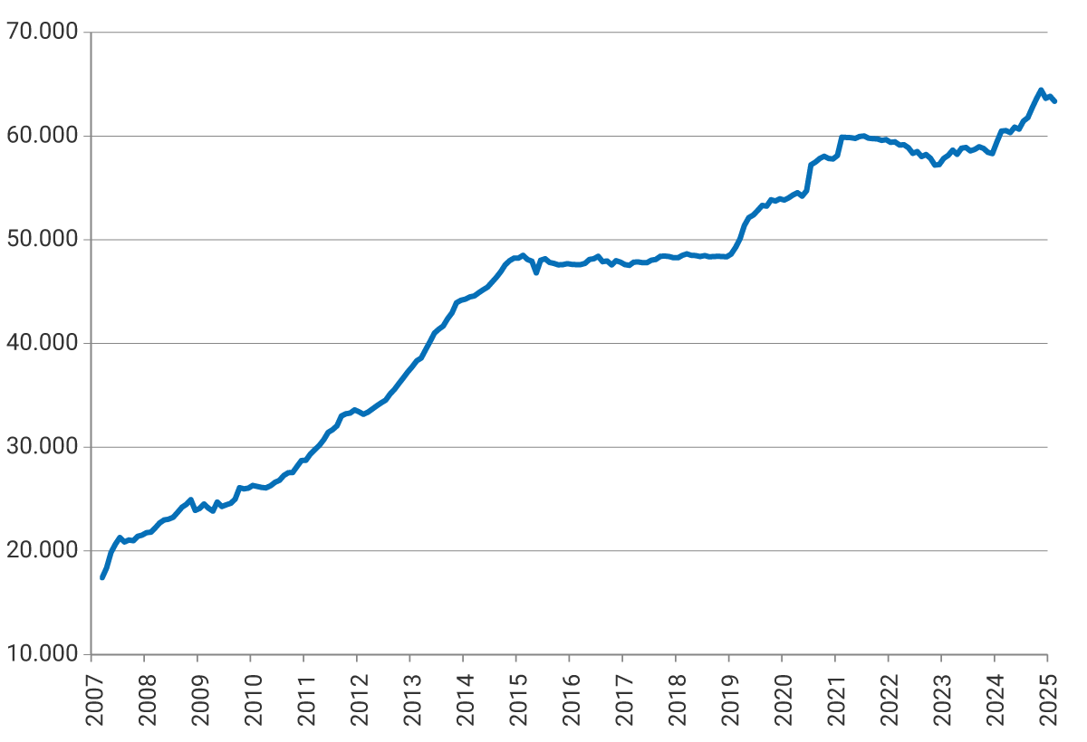 El gráfico muestra la evolución de las reservas en millones de dólares (USD) entre 2007 y 2025. El eje vertical indica valores desde 10.000 hasta 60.000 millones de dólares, y el eje horizontal muestra los años. La línea presenta una tendencia general ascendente: inicia cerca de 17.000 millones en 2007, sube de manera sostenida hasta aproximadamente 44.000 millones en 2014, se mantiene estable entre 2015 y 2018, luego aumenta nuevamente hasta alcanzar un máximo cercano a 59.000 millones en 2021, y finalmente desciende ligeramente en 2022, quedando alrededor de 56.000 millones.