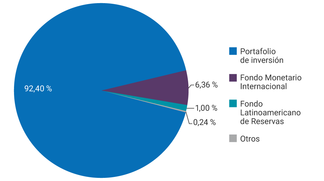 Portafolio de inversión: 91,62%. FMI y DEG: 7,09%. FLAR: 1,03%. Otros: 0,26%.