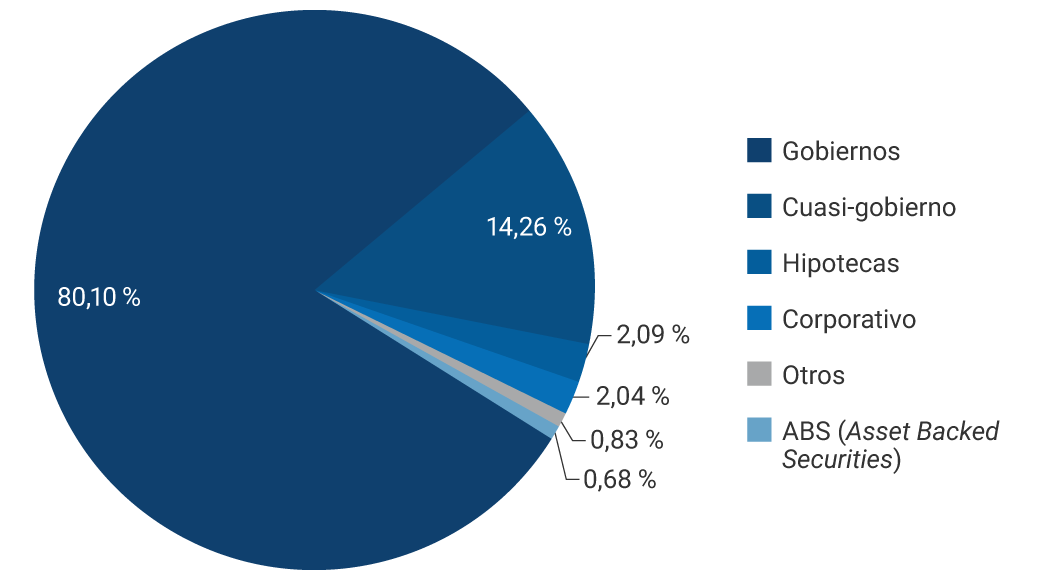 Gobiernos: 76,83%. Cuasi-gobierno: 17,97%. Hipotecas: 1,48%. Corporativo: 1,78%. Otros: 1,94%.
