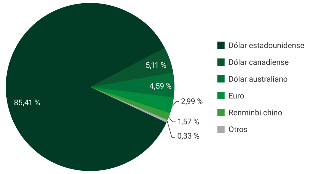 Dólar estadounidense: 88,38%. Dólar australiano: 4,93%. Dólar canadiense: 2,55%, Won surcoreano: 1,53%. Corona noruega: 1.09%. Renminbi chino: 0,55%.  Otros: 0,96%.