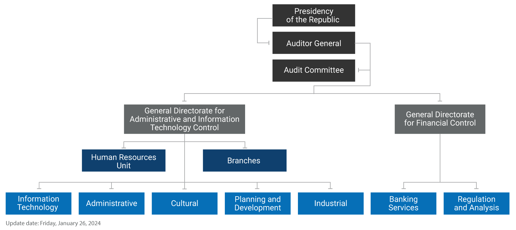 The General Auditor of Banco de la República reports directly to the President of the Republic. The Audit Committee assists him and has two sections: 1) the General Directorate of Administrative Control of Information Technology and 2) the General Directorate of Financial Control. The General Directorate of Administrative Control of Information Technology has two advisory sections: the Human Resources Unit and Branches and 5 business areas: Information Technology, Administration, Culture, Planning and Development and Industrial. Meanwhile, the General Directorate of Financial Control has two sections: 1) Banking Services and 2) Regulation and Analysis.