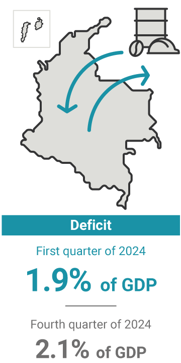 The current account deficit in the first quarter of 2024 accounted for 1.9% of GDP. In the previous quarter, it was 2.1%