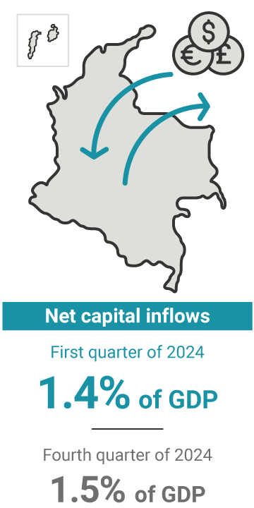 Net capital inflows in the first quarter of 2024 represented 1.4% of GDP. In the previous quarter, they accounted for 1.5%.