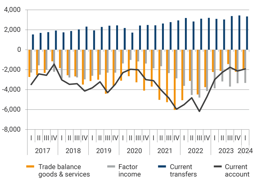 The graph shows the evolution from 2017 to the first quarter of 2024 with respect to the trade balance, factor income, current transfers, and the current account. In 2021, the largest deficit was in the trade balance; namely, -5,026 million dollars in the second quarter, -5,258 million dollars in the third quarter, and -5,958 million dollars in the final quarter of the year. In the first quarter of 2024, the trade balance amounted to -1,932 million dollars, factor income was -3,324 million dollars, and current transfers came to 3,332 million dollars, while the current account stood at -1,924 million dollars.