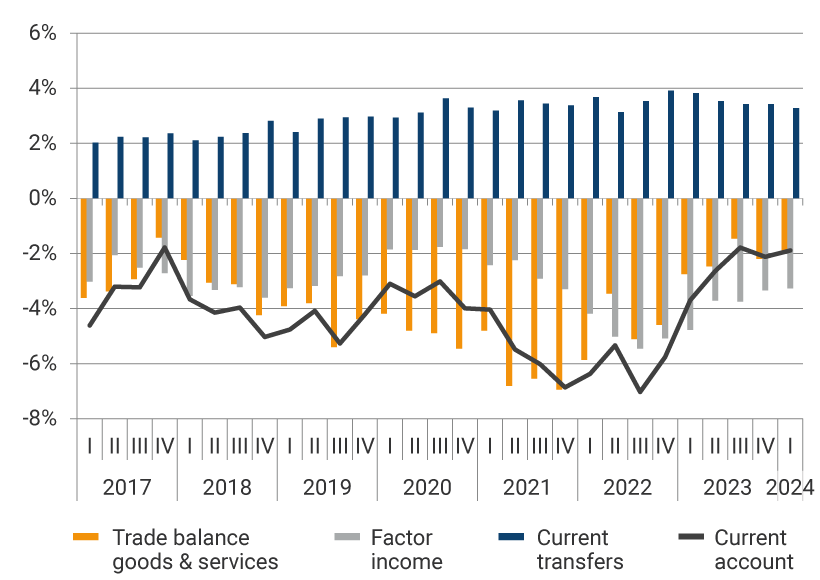 The graph shows the evolution from 2017 to the first quarter of 2024 with respect to the trade balance, factor income, current transfers, and the current account. In 2021, the largest deficit was in the trade balance, namely, -6.80% of GDP in the second quarter, -6.03% in the third quarter, and -6.88% in the final quarter of the year. In the first quarter of 2024, the trade balance accounted for -1.90% of GDP, factor income, -3.27% and current transfers, 3.28%, while the current account stood at -1.89% of gross domestic product.