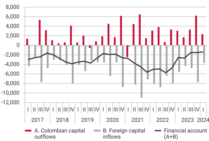 The graph shows the evolution from 2017 to the first quarter of 2023 with respect to Colombian capital outflows, foreign capital inflows and the financial account, i.e., the sum of capital outflows and capital inflows. The third quarter of 2021 saw the highest level of capital outflows, at 6,472 million dollars; as well as the highest level of foreign capital inflows, at 10,976 million dollars. In the first quarter of 2024, Colombian capital outflows came to 2,314 million dollars and foreign capital inflows, 3,711 million dollars, placing the financial account at -1,397 million dollars.