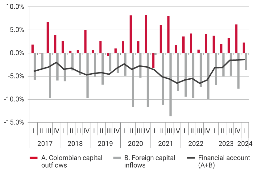 The graph shows the evolution from 2017 to the first quarter of 2023 with respect to Colombian capital outflows, foreign capital inflows and the financial account, i.e., the sum of capital outflows and capital inflows. The third quarter of 2021 registered one of the highest levels of capital outflows, accounting for 8.1% of GDP; as well as the highest level of foreign capital inflows, representing -13.7% of GDP. In the first quarter of 2024, Colombian capital outflows accounted for 2.3% of GDP and foreign capital inflows, -3.6%, placing the financial account at -1.4% of GDP.