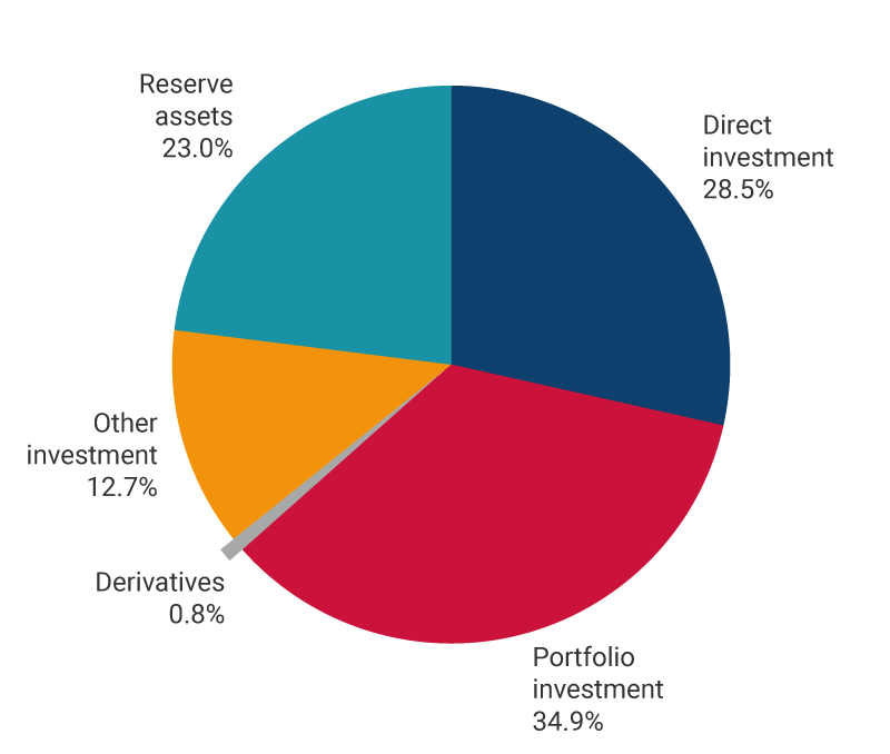 The graph shows the percentages of assets in the international investment position as of March 2024. Direct investment, 28.5%. Portfolio investment, 34.9%. Derivatives, 0.8%. Other investment, 12.7%. Reserve assets, 23.0%.