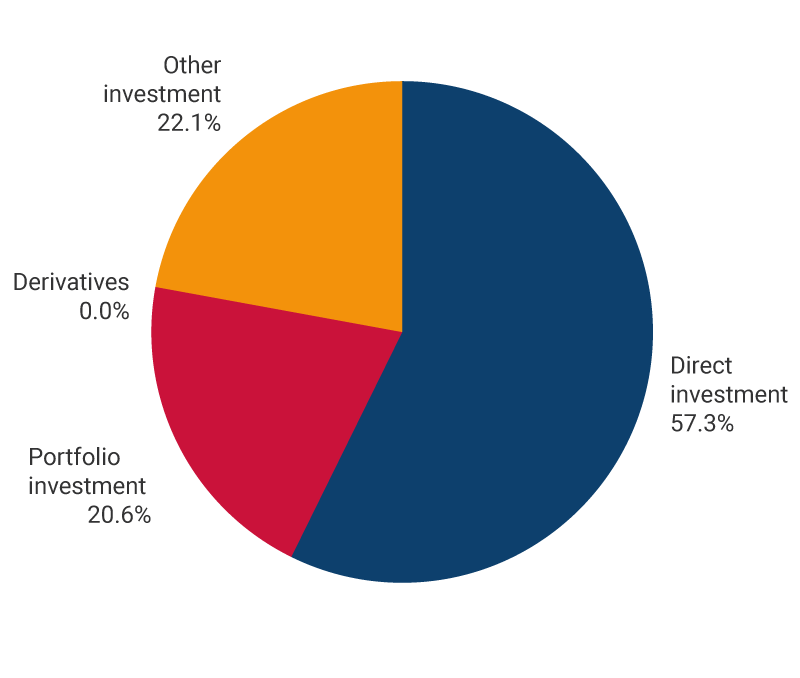 The graph shows the percentage of liabilities in the international investment position as of March 2024. Direct investment, 57.3%. Portfolio investment, 20.6%. Derivatives, 0.0%. Other investment, 22.1%.