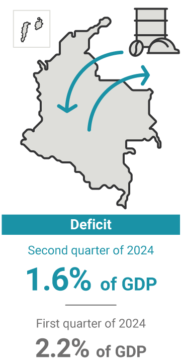 The current account deficit in the second quarter of 2024 represented 1.6% of GDP, compared to 2.2% in the previous quarter.