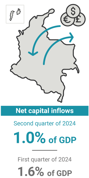 Net capital inflows in the second quarter of 2024 represented 1.0% of GDP, compared to 1.6% in the previous quarter. 