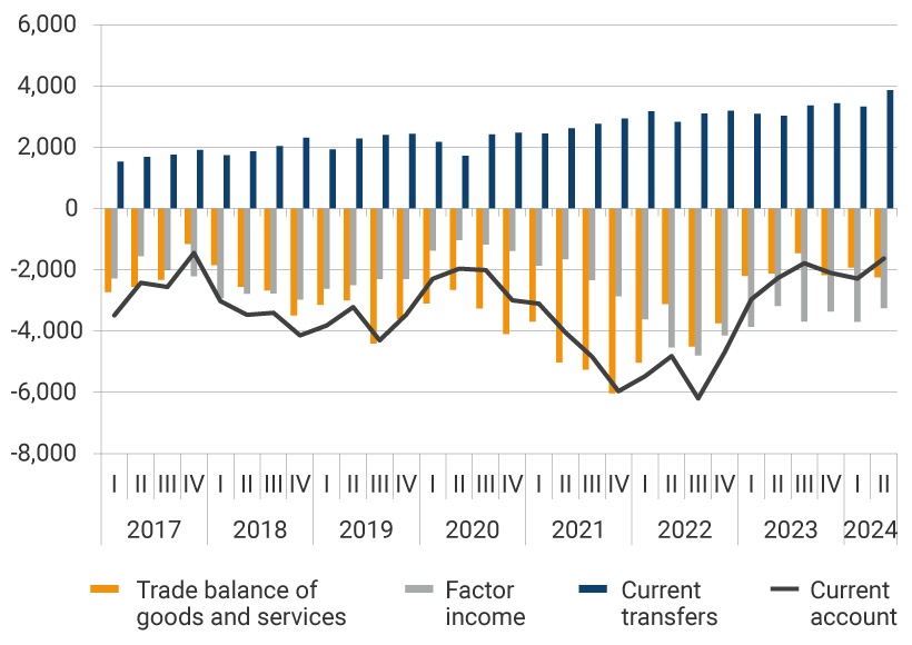 This panel exhibits the evolution of the trade balance, factor income, current transfers, and current account from 2017 to the second quarter of 2024 in millions of dollars. In 2021, the largest deficits in the trade balance were evident, with the second quarter deficit reaching USD -5,026 million, the third quarter USD -5,258 million, and the last quarter of the year USD 5,958 million. For the second quarter of 2024, the trade balance was USD -2,247 million, factor income was USD -3,252 million, current transfers amounted to USD 3,869 million, and the current account stood at USD -1,630 million.