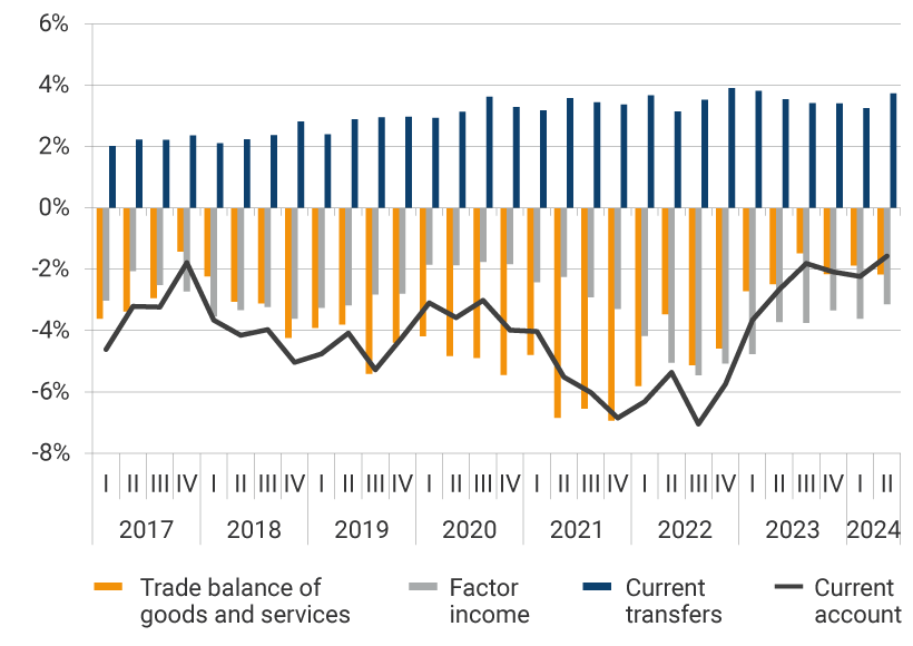 This panel exhibits the evolution of the trade balance, factor income, current transfers, and current account from 2017 to the second quarter of 2024 as a percentage of GDP. In 2021, the largest deficits in the trade balance were evident, with the second quarter deficit reaching -6.80% of GDP, the third quarter -6.03%, and the last quarter of the year 6.88%. For the second quarter of 2024, the trade balance represented -2.17% of GDP, factor income -3.14%, current transfers were 3.73%, and the current account stood at -1.57% of gross domestic product.