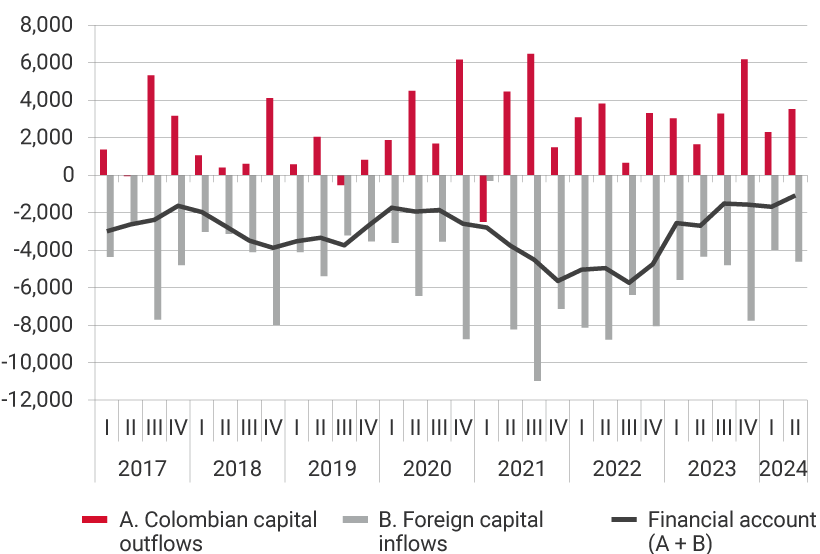 This panel exhibits the evolution of Colombian capital outflows, foreign capital inflows, and the financial account, i.e., the sum of capital outflows and capital inflows from 2017 to the second quarter of 2023. For the first quarter of 2021, the highest level of capital outflows was recorded at USD 6,472 million, along with the highest level of foreign capital inflows at USD 10,976 million. For the second quarter of 2024, Colombian capital outflows were USD 3,524 million, foreign capital inflows were USD 4,608 million, placing the financial account at USD -1,084 million.