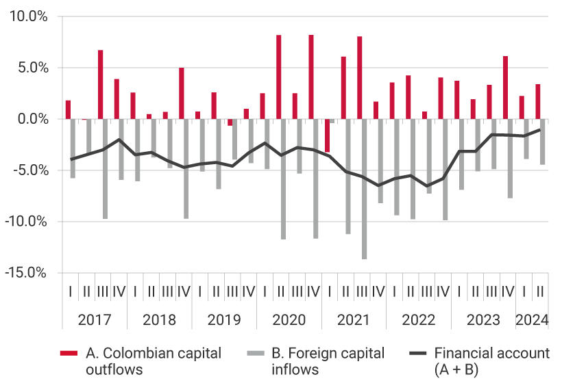 This panel exhibits the evolution of Colombian capital outflows, foreign capital inflows, and the financial account, i.e., the sum of capital outflows and capital inflows from 2017 to the second quarter of 2023. For the third quarter of 2021, one of the highest levels of capital outflows was recorded at 8.1% of GDP, and the highest level of foreign capital inflows at -13.7% of GDP. For the second quarter of 2024, Colombian capital outflows represented 3.4% of GDP, foreign capital inflows -4.4%, placing the financial account at -1.0% of gross domestic product.