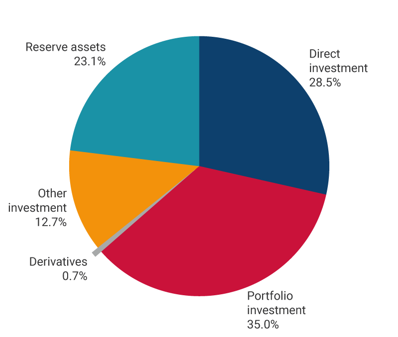 This panel exhibits the percentages of assets in the international investment position as of June 2024. Direct investment, 28.5%. Portfolio investment, 35.0%. Derivatives, 0.7%. Other investment, 12.7%. Reserve assets, 23.1%.