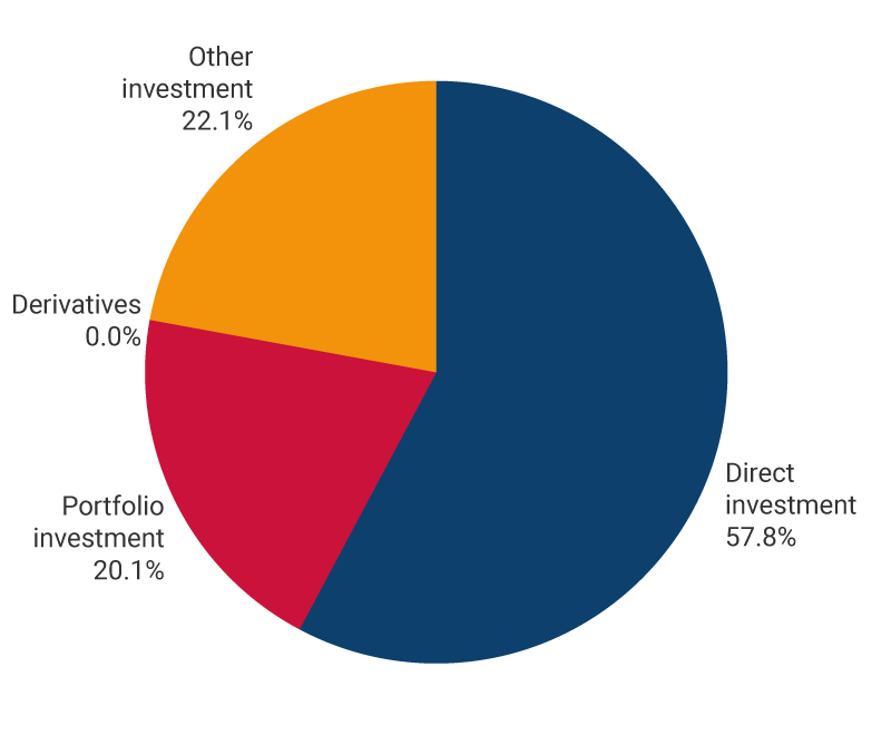 This panel graph exhibits the percentages of liabilities in the international investment position as of June 2024. Direct investment, 57.8%. Portfolio investment, 20.1%. Derivatives, 0.0%. Other investment, 22.1%.