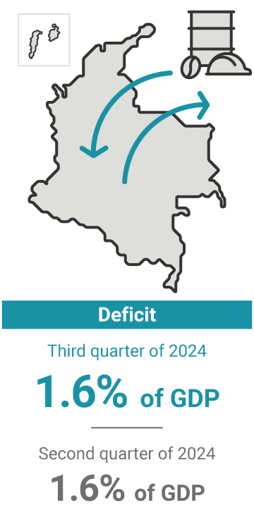 The current account deficit in the third quarter of 2024 represented 1.6% of GDP, compared to 1.6% in the previous quarter. 