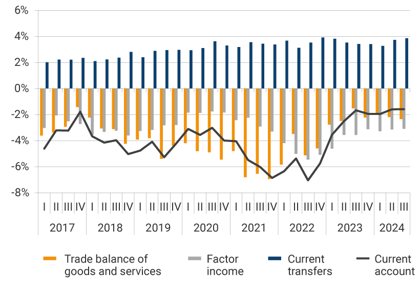 his panel exhibits the evolution of the trade balance, factor income, current transfers, and current account from 2017 to the third quarter of 2024 as a percentage of GDP. In 2021, the largest deficits in the trade balance were evident, with the second quarter deficit reaching -6.81% of GDP, the third quarter -6.55%, and for the last quarter, 6.94%. For the third quarter of 2024, the trade balance represented -2.35% of GDP, factor income -3.09%, current transfers were 3.86%, and the current account stood at -1.58% of GDP.