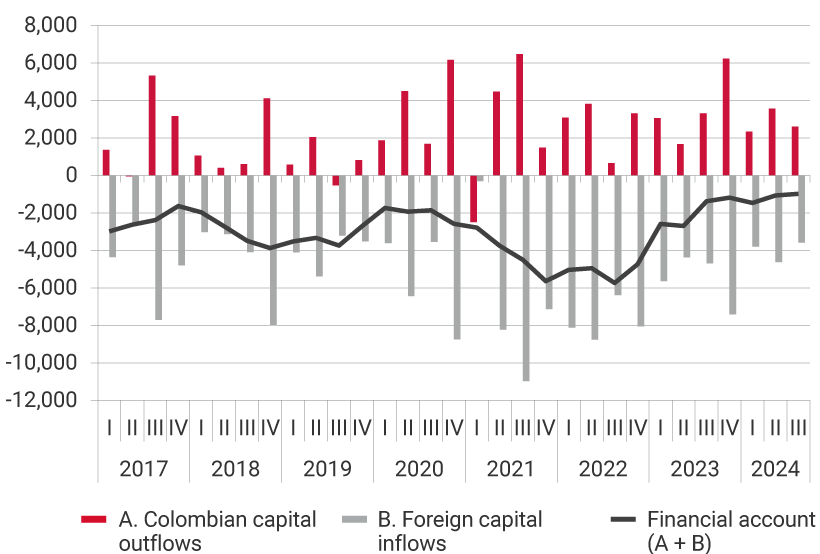 This panel exhibits the evolution of Colombian capital outflows, foreign capital inflows, and the financial account, i.e., the sum of capital outflows and capital inflows from 2017 to the third quarter of 2024. For the third quarter of 2021, the highest level of capital outflows was recorded at USD 6,472 million, along with the highest level of foreign capital inflows at USD 10,976 million. For the third quarter of 2024, Colombian capital outflows were USD 2,607 million, foreign capital inflows were USD 3,588 million, placing the financial account at USD -981 million.