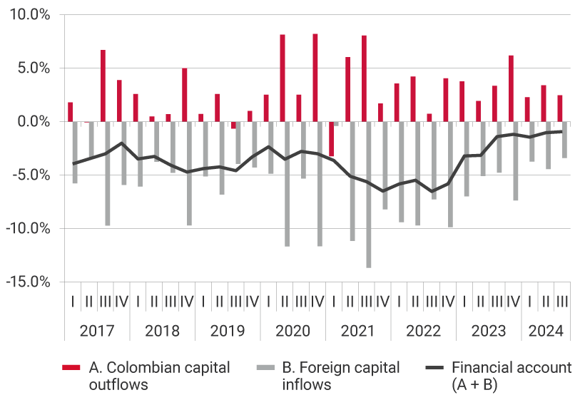 This panel exhibits the evolution of Colombian capital outflows, foreign capital inflows, and the financial account, i.e., the sum of capital outflows and capital inflows from 2017 to the third quarter of 2023. For the third quarter of 2021, one of the highest levels of capital outflows recorded 8.1% of GDP, and the highest level of foreign capital inflows at -13.7% of GDP. For the third quarter of 2024, Colombian capital outflows represented 2.5% of GDP, foreign capital inflows -3.4%, placing the financial account at -0.9% of gross domestic product.