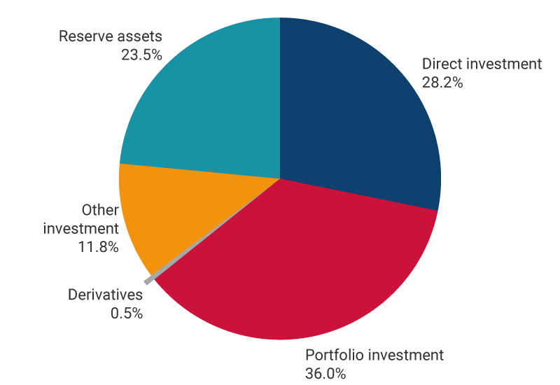 This panel exhibits the percentages of assets in the international investment position as of September 2024. Direct investment, 28.2%. Portfolio investment, 36.0%. Derivatives, 0.5%. Other investment, 11.8%. Reserve assets, 23.5%.