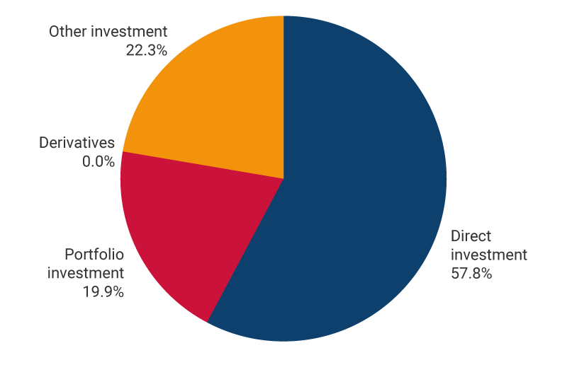 This panel exhibits the percentages of liabilities in the international investment position as of September 2024. Direct investment, 57.8%. Portfolio investment, 19.9%. Derivatives, 0.0%. Other investment, 22.3%.