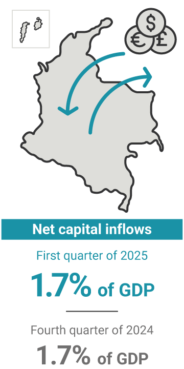 Net capital inflows in the first quarter of 2025 represented 1.7% of GDP, as in the previous quarter.
