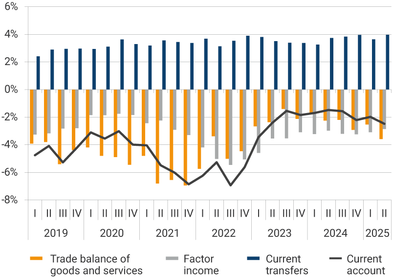 This panel exhibits the evolution of the trade balance, factor income, current transfers, and current account from 2019 to the second quarter of 2025 as a percentage of GDP. The largest deficits in the trade balance were observed in 2021, with the second quarter recording -6.80% of GDP, the third quarter -6.03%, and the last quarter of the year 6.88%. For the second quarter of 2025, the trade balance represented -3.59% of GDP, factor income -2.86%, current transfers were 3.97%, and the current account stood at -2.48% of GDP.