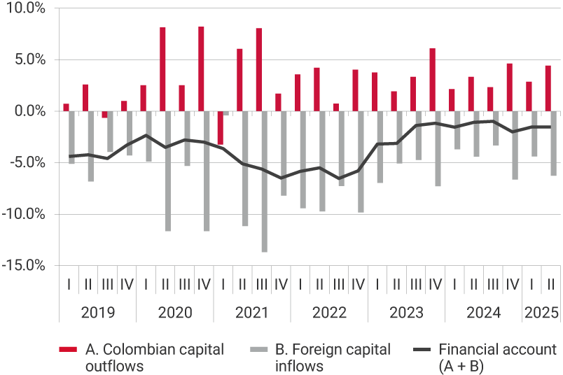This panel exhibits the evolution of Colombian capital outflows, foreign capital inflows, and the financial account, i.e., the sum of capital outflows and capital inflows from 2019 to the second quarter of 2025. For the third quarter of 2021, one of the highest levels of capital outflows was recorded at 8.1% of GDP, as well as the highest level of foreign capital inflows at -13.7% of GDP. For the second quarter of 2025, Colombian capital outflows represented 4.4% of GDP, and foreign capital inflows -6.3%, placing the financial account at -1.5% of GDP.