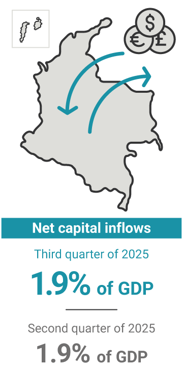 Net capital inflows in the third quarter of 2025 represented 1.9% of GDP, likewise the 1.9% in the previous quarter.