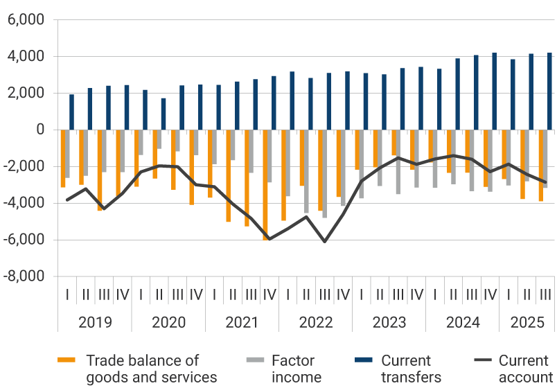 This panel exhibits the evolution of the trade balance, factor income, current transfers, and current account from 2019 to the third quarter of 2025 in millions of US dollars. The largest deficits in the trade balance were observed in 2021, with the third quarter recording USD -6,032 million. For the third quarter of 2025, the trade balance of goods and services was USD -3,896 million, factor income was USD -3,170 million, current transfers amounted to USD 4,213 million, and the current account stood at USD -2,853 million