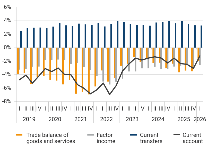 Line and bar graph with quarterly data from 2019 to 2025; figures as a percentage of GDP. The graph shows four series: Trade balance of goods and services (orange bars), with negative values throughout the entire period, ranging from approximately −1.0% to −6.0% of GDP. Factor income (gray bars), also persistently negative, fluctuates between approximately −1.0% and −4.0% of GDP. Current transfers (blue bars), consistently positive and stable, standing between 2.0% and 4.0% of GDP, with a slight upward trend toward 2025. Current account (black line), which remains in deficit throughout all years. It shows deeper declines between 2021 and 2022, close to −6.0% of GDP, and a moderate recovery between 2023 and 2024 before deteriorating again toward 2025.