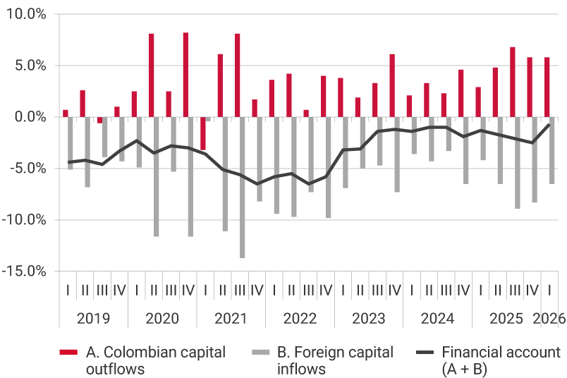 Line and bar graph with quarterly data from 2019 to 2025; figures as a percentage of GDP. The graph shows three series: A. Colombian capital outflows (red bars), with positive values ranging between 0.0% and approximately 7.0% of GDP. These figures show marked increases between 2020 and 2021, followed by more moderate variations toward 2024 and 2025. B. Foreign capital inflows (gray bars), with negative values throughout the entire period, fluctuating between approximately −2.0% and −14% of GDP. The largest inflows are observed between 2021 and 2022. Financial account (A + B) (black line), reflecting predominantly negative balances. It remains between −3.0% and −10% of GDP, with a progressive deterioration between 2019 and 2022, a partial recovery during 2023, and a slight downward trend in 2024 and 2025.