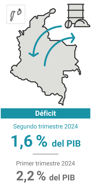 El déficit de la cuenta corriente en el segundo trimestre de 2024 representó el 1,6 % del PIB. En el trimestre anterior, 2,2 %.