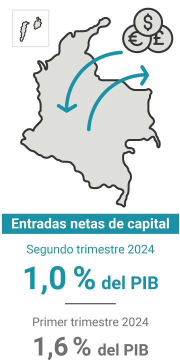 Las entradas netas de capital en el segundo trimestre de 2024 representaron el 1,0 % del PIB. En el trimestre anterior, el 1,6 %.