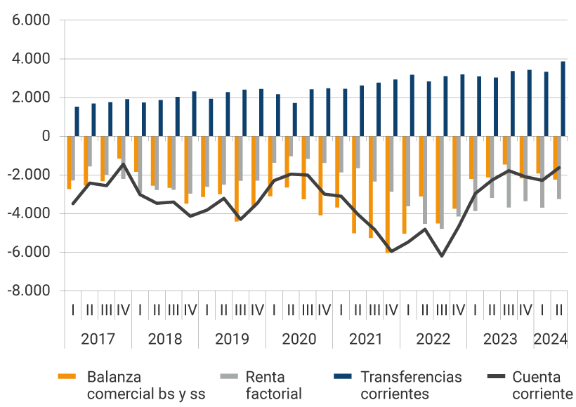 Este panel muestra la evolución desde 2017 hasta el segundo trimestre de 2024, de la balanza comercial, la renta factorial, las transferencias corrientes y la cuenta corriente, en millones de dólares. En el 2021, se evidencian los mayores déficits de la balanza comercial, donde en el segundo trimestre fue de -5.026 millones de dólares, en el tercer trimestre de -5.258 y en el último trimestre del año, de 5.958 millones de dólares. Para el segundo trimestre del 2024, el resultado de la balanza comercial fue de -2.247 millones de dólares, la renta factorial de -3.252 millones de dólares, las transferencias corrientes se reflejaron en 3.869 millones de dólares, mientras que la cuenta corriente se ubicó en -1.630 millones de dólares.