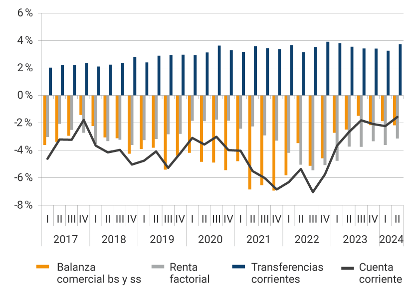 Este panel muestra la evolución desde 2017 hasta el segundo trimestre de 2024, de la balanza comercial, la renta factorial, las transferencias corrientes y la cuenta corriente, como porcentaje del PIB. En el 2021, se evidencian los mayores déficits de la balanza comercial, donde en el segundo trimestre fue de -6,80 % del PIB, en el tercer trimestre de -6,03 % y en el último trimestre del año, de 6,88 %. Para el segundo trimestre de 2024, la balanza comercial representó el -2,17 % del PIB, la renta factorial -3,14 %, las transferencias corrientes se reflejaron en 3,73 %, mientras que la cuenta corriente se ubicó en -1,57 % del producto interno bruto.