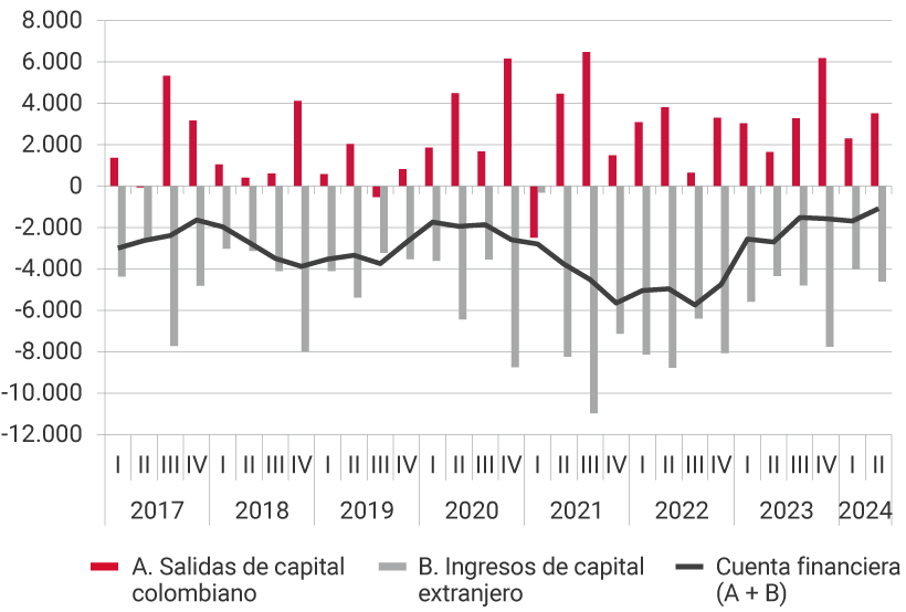 Este panel muestra la evolución desde 2017 hasta el segundo trimestre de 2023, de las salidas de capital colombiano, los ingresos de capital extranjero y de la cuenta financiera, es decir, la suma de las salidas de capital y los ingresos de capital. Para el primer trimestre del 2021, se registra el nivel más alto de salidas de capital, de 6.472 millones de dólares; así como el mayor nivel de ingresos de capital extranjero, de 10.976 millones de dólares. Para el segundo trimestre de 2024, las salidas de capital colombiano fueron de 3.524 millones de dólares, los ingresos de capital extranjero de 4.608, ubicando la cuenta financiera en -1.084 millones de dólares.