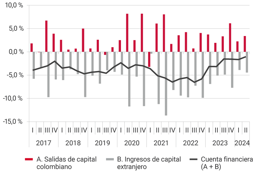 El gráfico muestra la evolución desde 2017 hasta el segundo trimestre de 2023, de las salidas de capital colombiano, los ingresos de capital extranjero y de la cuenta financiera, es decir, la suma de las salidas de capital y los ingresos de capital. Para el tercer trimestre del 2021, se registra uno de los niveles más altos de salidas de capital, representando el 8,1 % del PIB; así como el mayor nivel de ingresos de capital extranjero, representando el -13,7 % del PIB. Para el segundo trimestre de 2024, las salidas de capital colombiano representaron el 3,4 % del PIB, los ingresos de capital extranjero el -4,4 %, ubicando la cuenta financiera en -1,0 % del producto interno bruto.