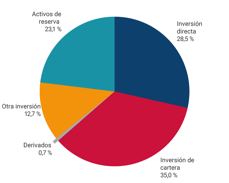 El gráfico muestra los porcentajes de activos de la posición de inversión internacional a junio de 2024. Inversión directa, 28,5 %. Inversión de cartera, 35,0 %. Derivados, 0,7 %. Otra inversión, 12,7 %. Activos de reserva, 23,1 %.