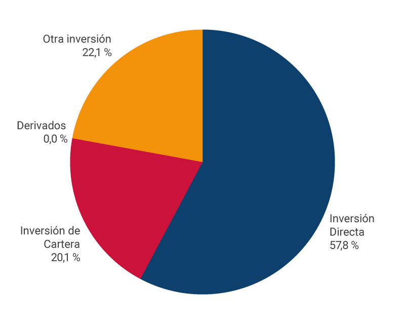 El gráfico muestra los porcentajes de pasivos de la posición de inversión internacional a junio de 2024. Inversión directa, 57,8 %. Inversión de cartera, 20,1 %. Derivados, 0,0 %. Otra inversión, 22,1 %.