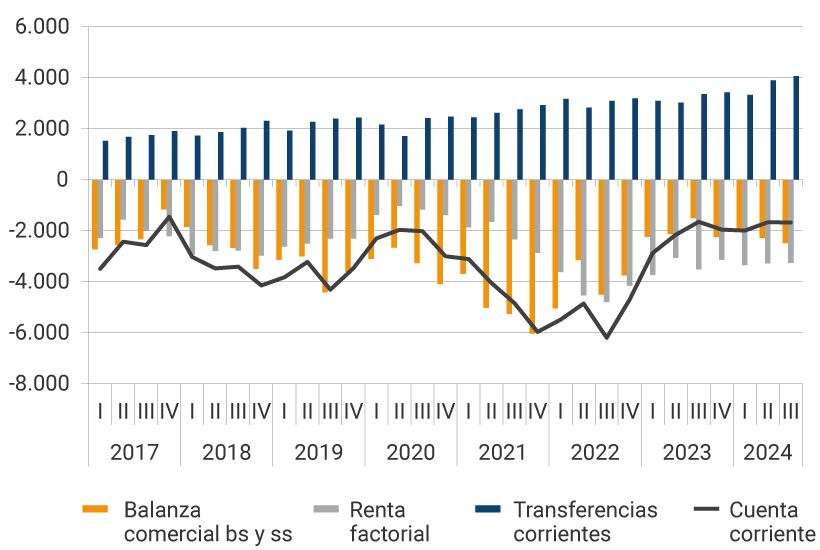 Este panel muestra la evolución desde 2017 hasta el tercer trimestre de 2024, de la balanza comercial, la renta factorial, las transferencias corrientes y la cuenta corriente, en millones de dólares. En el 2021, se evidencian los mayores déficits de la balanza comercial, donde en el segundo trimestre fue de -5.026 millones de dólares, en el tercer trimestre de -5.258 y en el último trimestre del año, de 5.958 millones de dólares. Para el tercer trimestre del 2024, el resultado de la balanza comercial fue de -2.480 millones de dólares, la renta factorial de -3.222 millones de dólares, las transferencias corrientes se reflejaron en 4.073 millones de dólares, mientras que la cuenta corriente se ubicó en -1.669 millones de dólares.