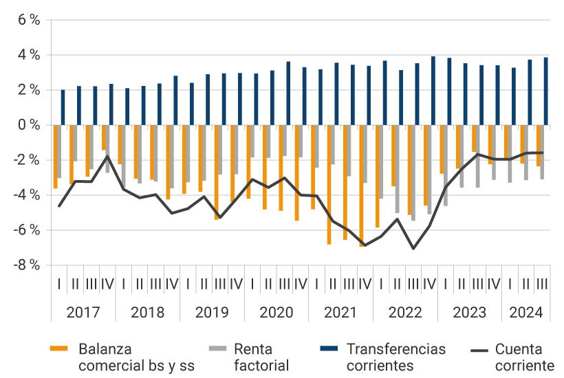 Este panel muestra la evolución desde 2017 hasta el tercer trimestre de 2024, de la balanza comercial, la renta factorial, las transferencias corrientes y la cuenta corriente, como porcentaje del PIB. En el 2021, se evidencian los mayores déficits de la balanza comercial, donde en el segundo trimestre fue de -6,80 % del PIB, en el tercer trimestre de -6,03 % y en el último trimestre del año, de 6,88 %. Para el tercer trimestre de 2024, la balanza comercial representó el -2,35 % del PIB, la renta factorial -3,09 %, las transferencias corrientes se reflejaron en 3,86 %, mientras que la cuenta corriente se ubicó en -1,58 % del producto interno bruto.