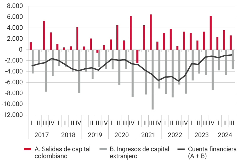 Este panel muestra la evolución desde 2017 hasta el tercer trimestre de 2023, de las salidas de capital colombiano, los ingresos de capital extranjero y de la cuenta financiera, es decir, la suma de las salidas de capital y los ingresos de capital. Para el primer trimestre del 2021, se registra el nivel más alto de salidas de capital, de 6.472 millones de dólares; así como el mayor nivel de ingresos de capital extranjero, de 10.976 millones de dólares. Para el tercer trimestre de 2024, las salidas de capital colombiano fueron de 2.607 millones de dólares, los ingresos de capital extranjero de 3.588, ubicando la cuenta financiera en -981 millones de dólares.