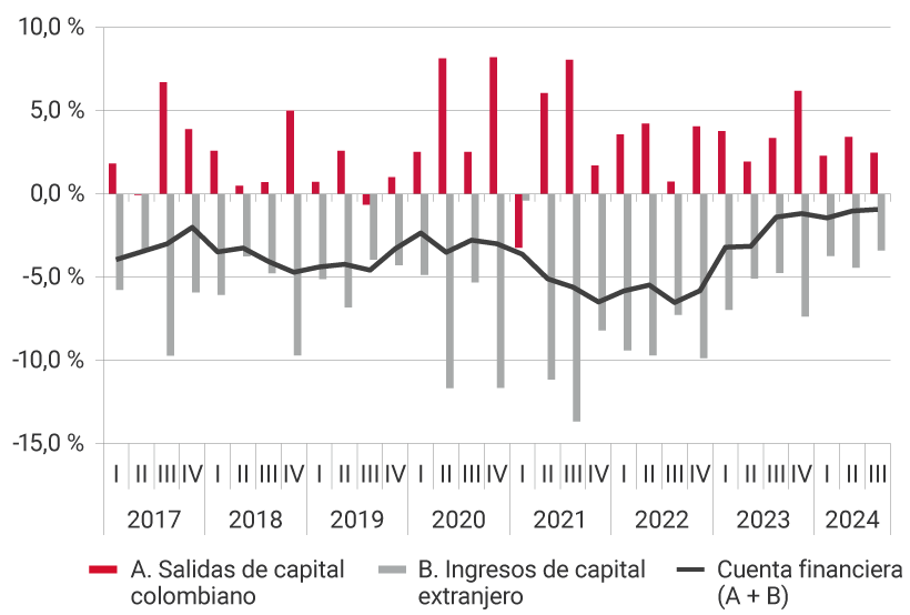 El gráfico muestra la evolución desde 2017 hasta el tercer trimestre de 2023, de las salidas de capital colombiano, los ingresos de capital extranjero y de la cuenta financiera, es decir, la suma de las salidas de capital y los ingresos de capital. Para el tercer trimestre del 2021, se registra uno de los niveles más altos de salidas de capital, representando el 8,1 % del PIB; así como el mayor nivel de ingresos de capital extranjero, representando el -13,7 % del PIB. Para el tercer trimestre de 2024, las salidas de capital colombiano representaron el 2,5 % del PIB, los ingresos de capital extranjero el -3,4 %, ubicando la cuenta financiera en -0,9 % del producto interno bruto.