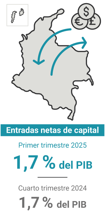Las entradas netas de capital en el primer trimestre de 2025 representaron el 1,7 % del PIB. En el trimestre anterior, el 1,7 %.
