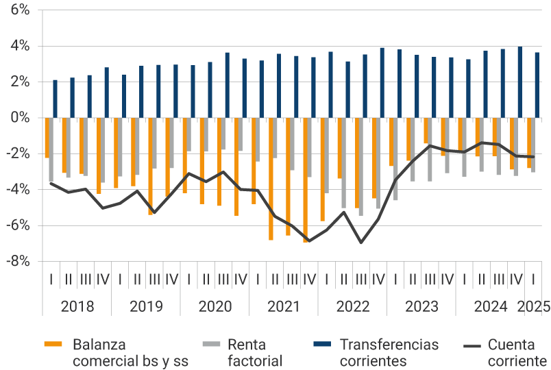 Este panel muestra la evolución desde 2018 hasta el primer trimestre de 2025, de la balanza comercial, la renta factorial, las transferencias corrientes y la cuenta corriente, como porcentaje del PIB. En el 2021, se evidencian los mayores déficits de la balanza comercial, donde en el segundo trimestre fue de -6,80 % del PIB, en el tercer trimestre de -6,03 % y en el último trimestre del año, de 6,88 %. Para el primer trimestre de 2025, la balanza comercial representó el -2,79 % del PIB, la renta factorial -3,03 %, las transferencias corrientes se reflejaron en 3,64 %, mientras que la cuenta corriente se ubicó en -2,17 % del producto interno bruto.