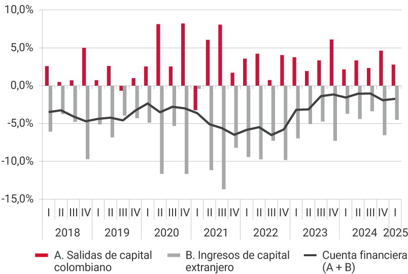 Este panel muestra la evolución desde 2018 hasta el primer trimestre de 2025, de las salidas de capital colombiano, los ingresos de capital extranjero y de la cuenta financiera, es decir, la suma de las salidas de capital y los ingresos de capital. Para el tercer trimestre del 2021, se registra uno de los niveles más altos de salidas de capital, representando el 8,1 % del PIB; así como el mayor nivel de ingresos de capital extranjero, representando el -13,7 % del PIB. Para el primer trimestre de 2025, las salidas de capital colombiano representaron el 2,8 % del PIB, los ingresos de capital extranjero el -4,5 %, ubicando la cuenta financiera en -1,7 % del producto interno bruto.