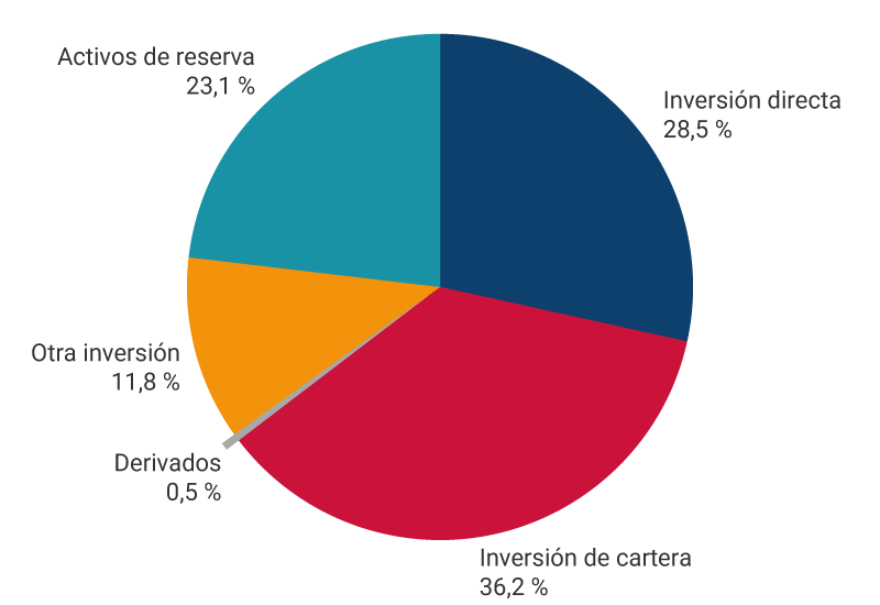 El gráfico muestra los porcentajes de activos de la posición de inversión internacional a marzo de 2025. Inversión directa, 28,5 %. Inversión de cartera, 36,2 %. Derivados, 0,5 %. Otra inversión, 11,8 %. Activos de reserva, 23,1 %.
